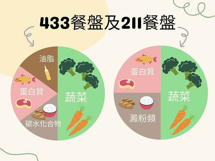 433餐盤跟211餐盤是規劃減重菜單的好幫手