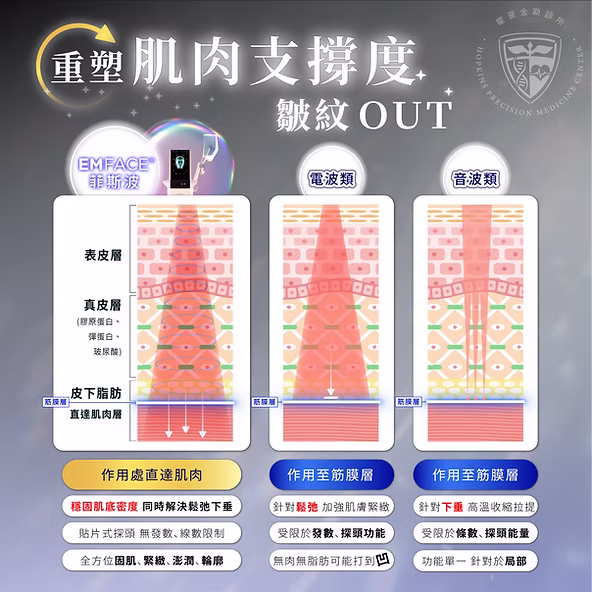 走進任何一家醫美診所，五花八門的拉提療程往往讓人眼花撩亂：從傳統電波、音波，到近年盛行的埋線拉提或複合式療程，各有其支持者與明顯效果。面對這股「顏值」趨勢，你可曾好奇：「為何越來越多人在討論 Emface菲斯波？」